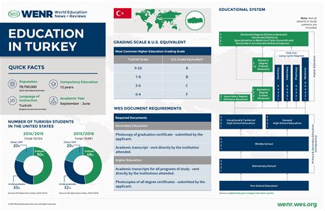 Education and Training in Turkey