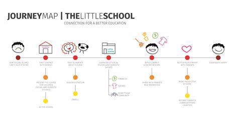 Education Customer Journey Map