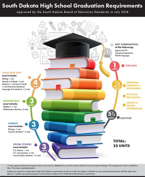 Education and degree requirements