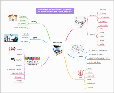 Education Mind Map Template