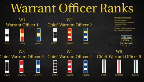 Education Requirements for Army Warrant Officer