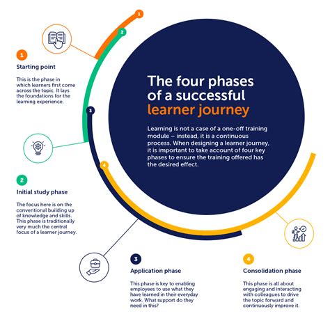 Lessons from Educational Journey