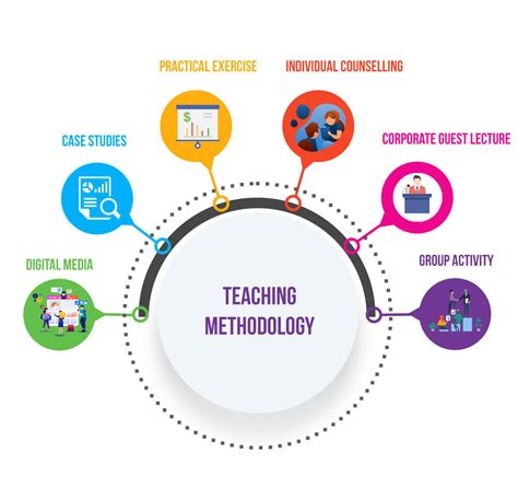 Educational Methodologies Comparison