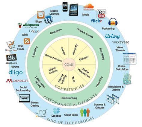 A creation wheel used in educational settings