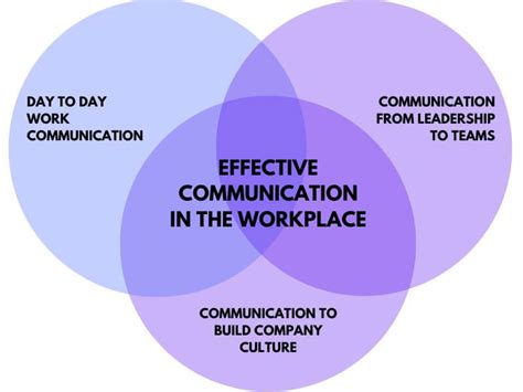 Effective Communication in the Workplace