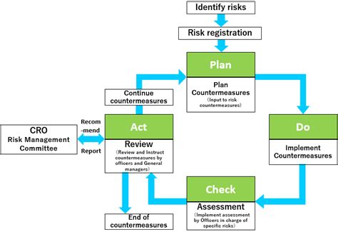 Effective Countermeasures in Risk Management