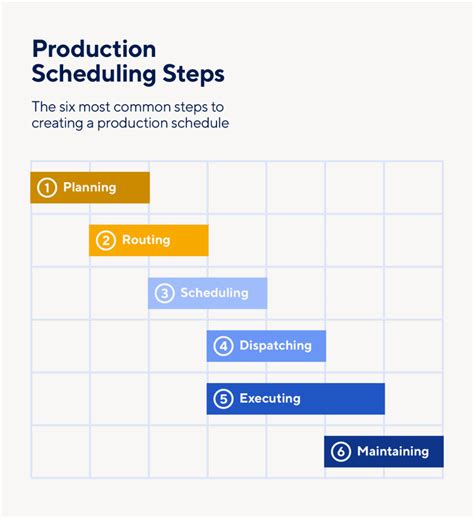 Effective Production Scheduling