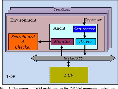 Effective UVM Testing