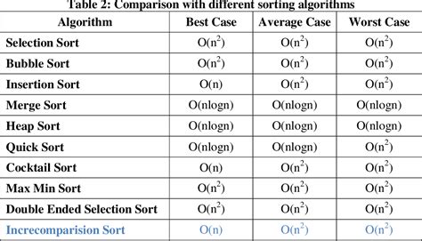 Efficient Sorting with Multi-Select