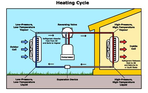 Tips for efficient state heating and cooling system