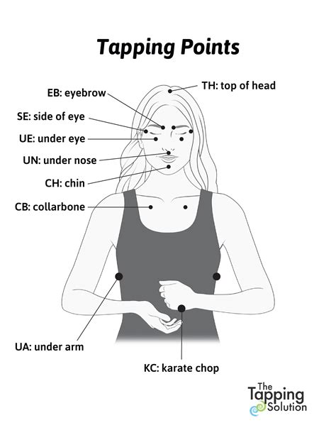 EFT Tapping Points Chart