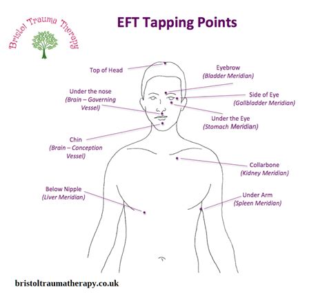 EFT Tapping Points Diagram