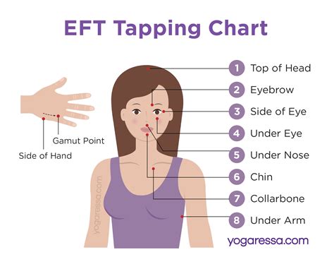 EFT Tapping Points Chart