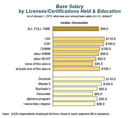 EHS Salary Ranges