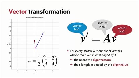 Eigenvalue and Eigenvector Concept