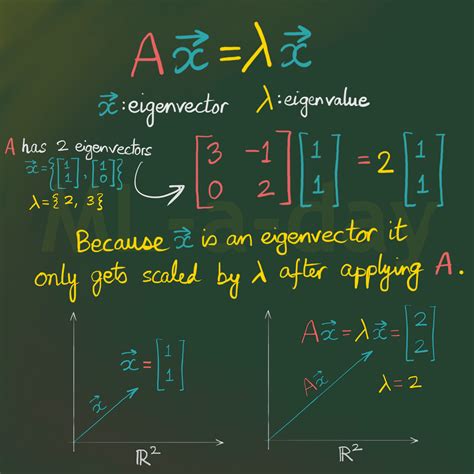 Eigenvector Representation