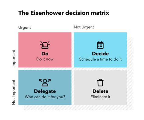 Eisenhower Matrix for task prioritization