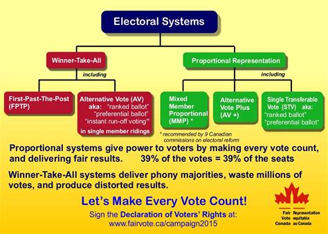 Description of Electoral System