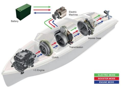 Electric propulsion system of the next-gen tank