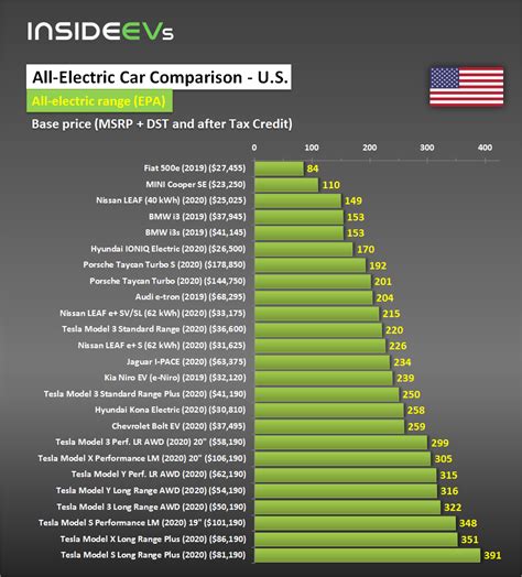 Electric Vehicle Range Image