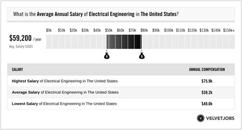 Electrical and Electronics Repairers Industry Salaries