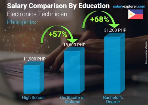 Electrical and electronics repairers' salary ranges