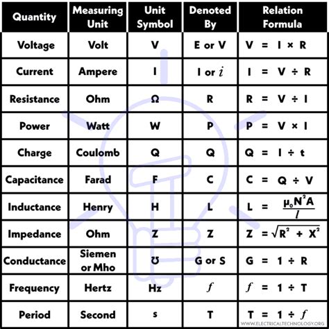 Electrical formulas are used to calculate various electrical parameters