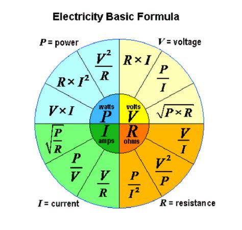 Electrical formulas are used in various industries