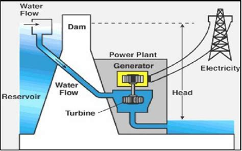 Electricity Generation Process