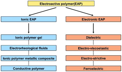 Electroactive polymers for adaptive camouflage