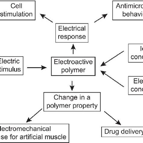 Electroactive polymers for stealth applications