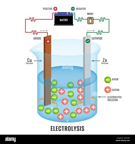 Electrolysis Process