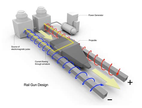 Electromagnetic Launcher