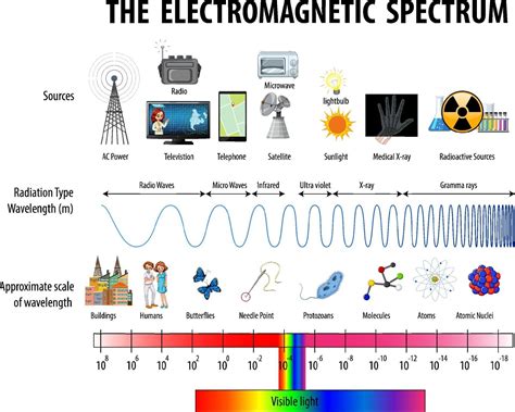 Electromagnetic Spectrum and Speed of Light