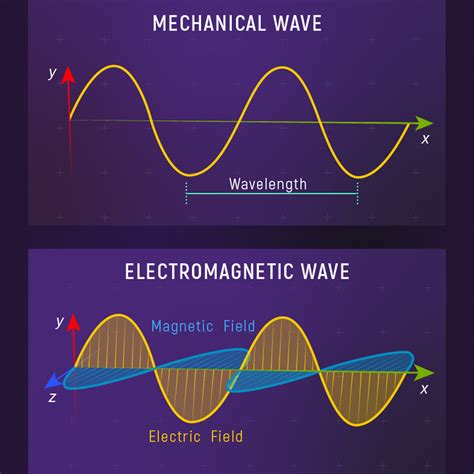 Electromagnetic Waves and Speed of Light