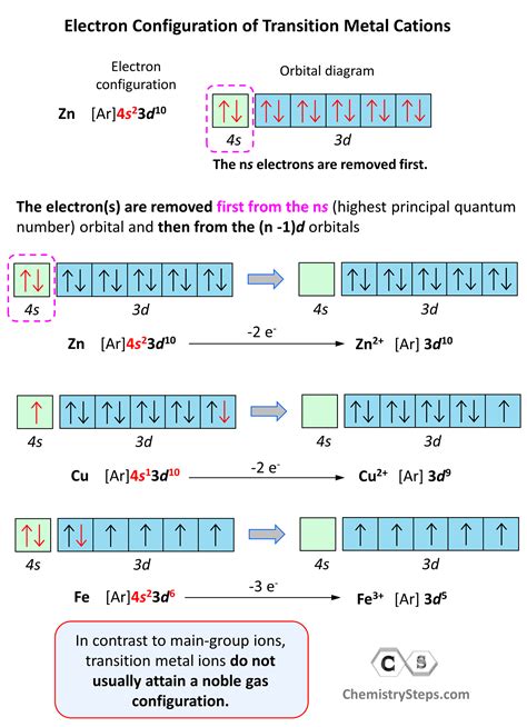 Electron Configuration Notation