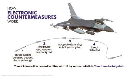 Electronic countermeasures