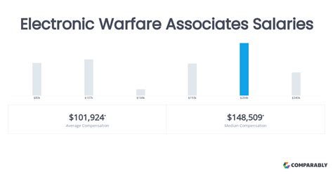 Electronic Warfare Salary Image