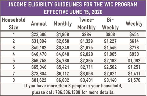 Eligibility for Food Stamps