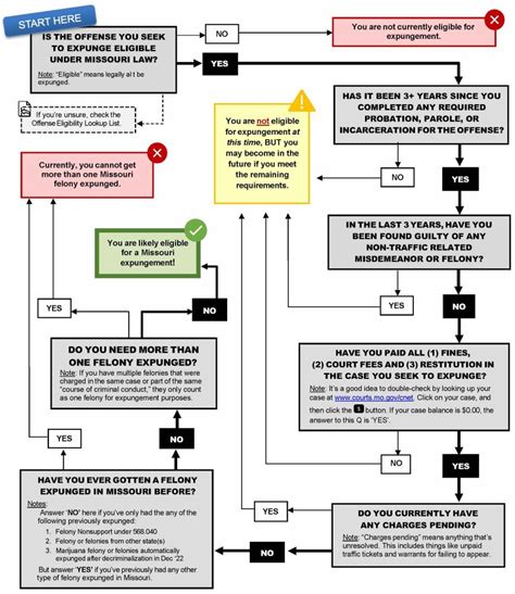 Eligibility Requirements for Felons in Missouri