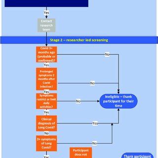 Eligibility Screening Process