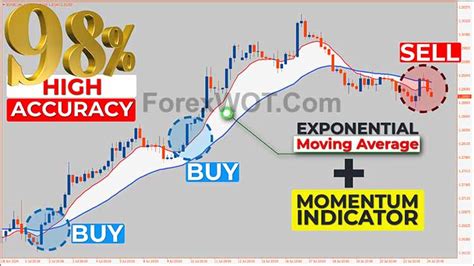 EMA Momentum Trading