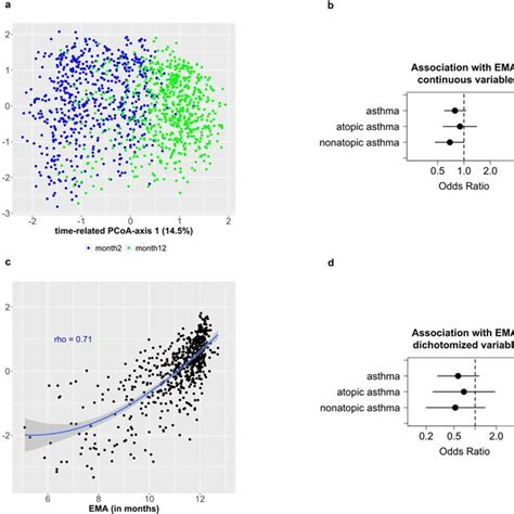 EMA Sensitivity Analysis