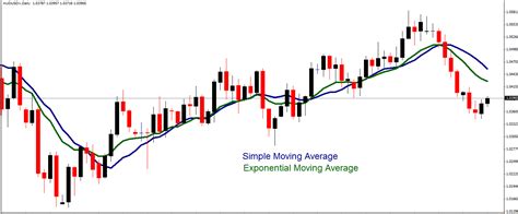 EMA Technical Analysis