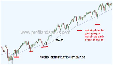 EMA Trend Identification