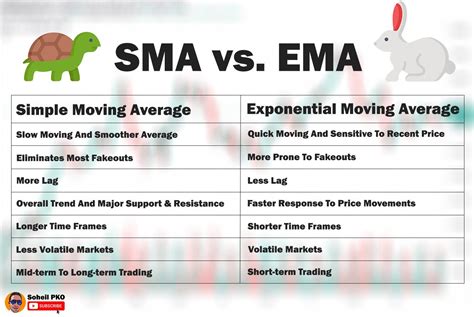 EMA vs SMA Comparison