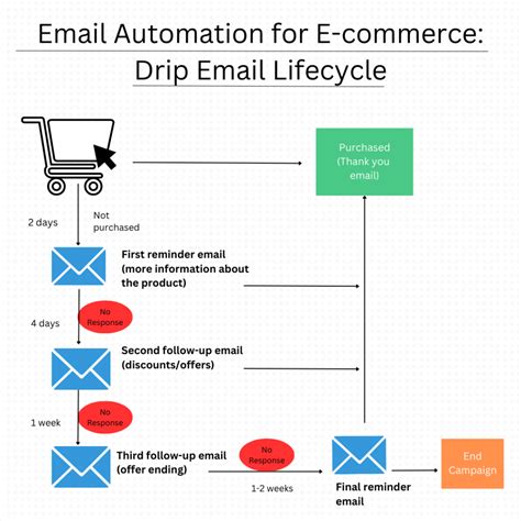 Email Automation