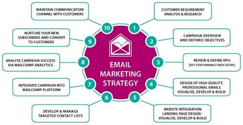 Email Marketing Strategy Development