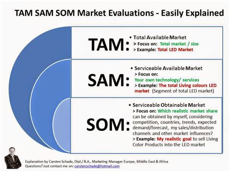 Tam Sam Som Email Marketing