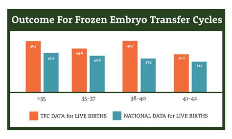 Success Rates of Embryo Transfer